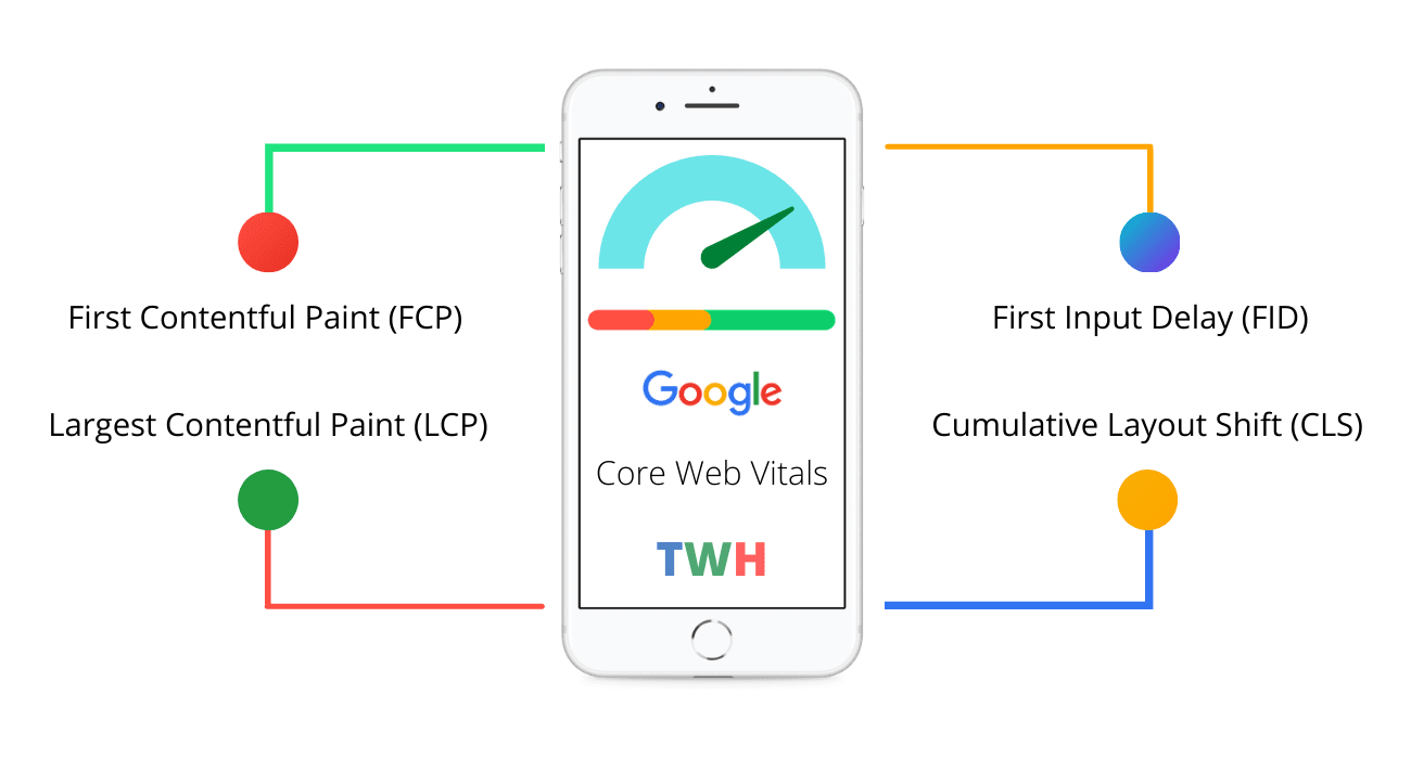Google Core Web Vitals FCP LCP CLS FID